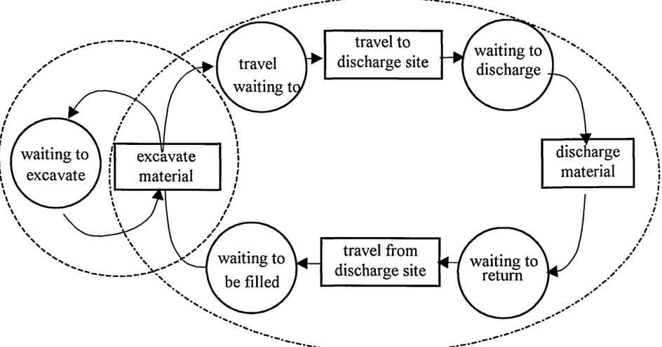 Figure 4 Activity Cycle diagram of excavator and single truck type.