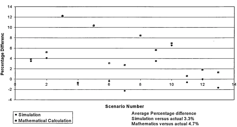 Figure 16 Percentage difference between mathematical and simulation when the results are compared against actual.