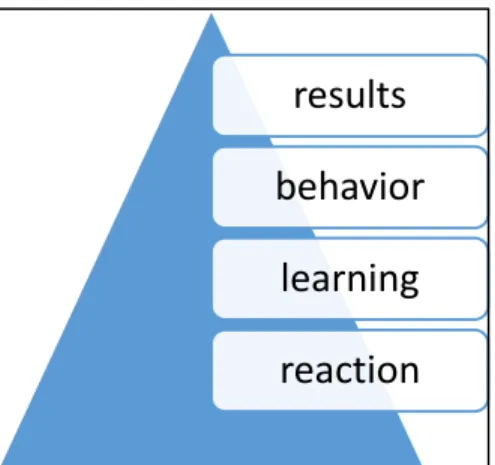 Figure 1. Model depicting Kirkpatrick’s Hierarchy of Levels of Evaluation. 