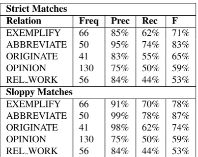 Table 2: Average Annotator Precision and Recall