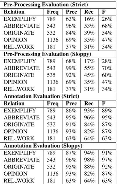 Table 3: Evaluation of Pre- and Post-Processing