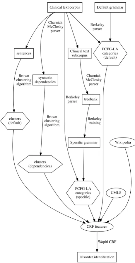 Figure 1 provides an overview of the pipeline used to pro-duce semantic features, which we detail below.