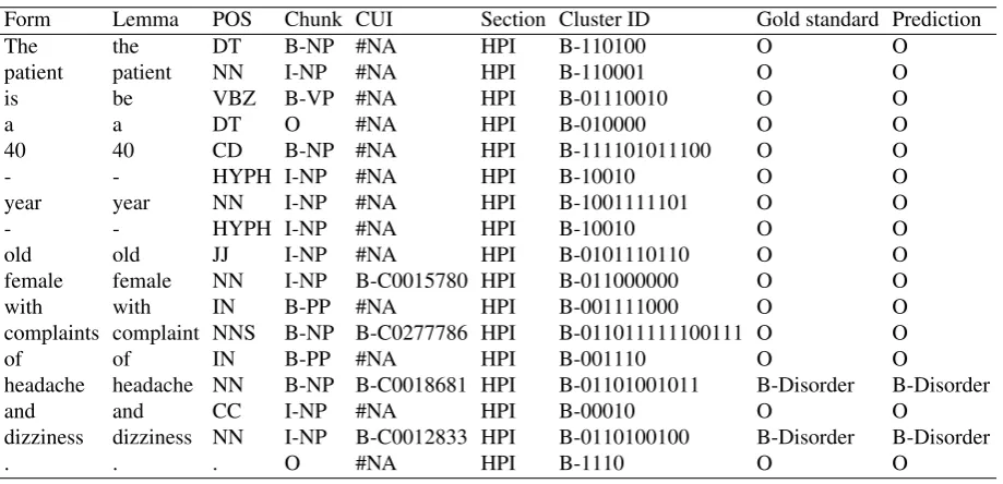 Table 2: Excerpt from the annotated corpus processed by our pipeline. POS = Part-of-Speech; CUI = Concept UniqueIdentiﬁer; Reference = expected category; Prediction = predicted category