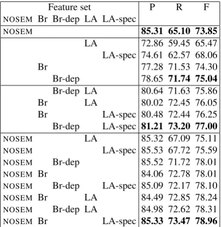 Table 4 shows the performance obtained by the same base-line system (NOSEM), by a system which only uses one typeof data-driven word classes, or with a combination of these.