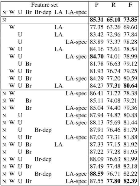 Table 7: Coverage (in %) of the corpus by knowledge-basedand data-driven attributes (see Table 5 for abbreviations)