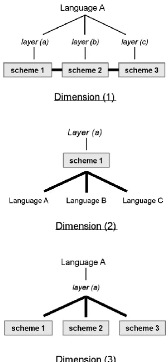Fig. 1: Three possible dimensions of the interpretation of notion of interoperability 