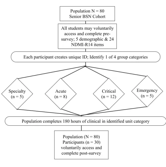 Figure 3.1. This figure is a schematic representation of the research procedures.   
