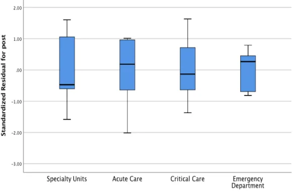 Figure 4.1. Box-and-whisker plot for standardized residuals of posttest scores on NDMI-R14