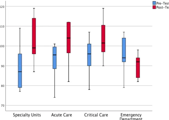 Figure 4.2. Box-and-whisker plots of the dependent variable and covariate. 