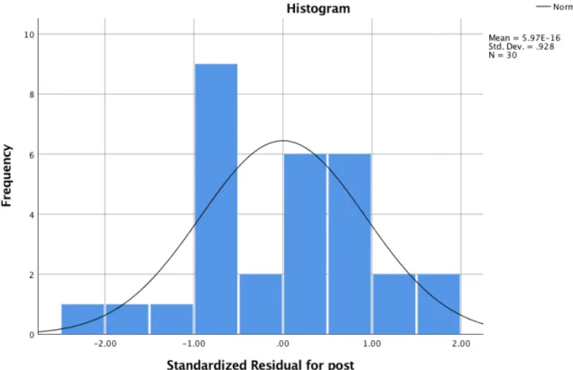 Figure 4.3. Histogram illustrating normal distribution of standardized residuals of posttest