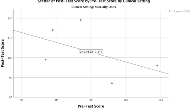 Figure 4.4. Scatterplot visually providing evidence of linearity between pretest and posttest  scores for specialty units