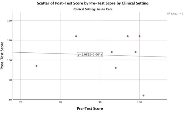 Figure 4.5. Scatterplot visually providing evidence of linearity between pretest and posttest  scores for acute care