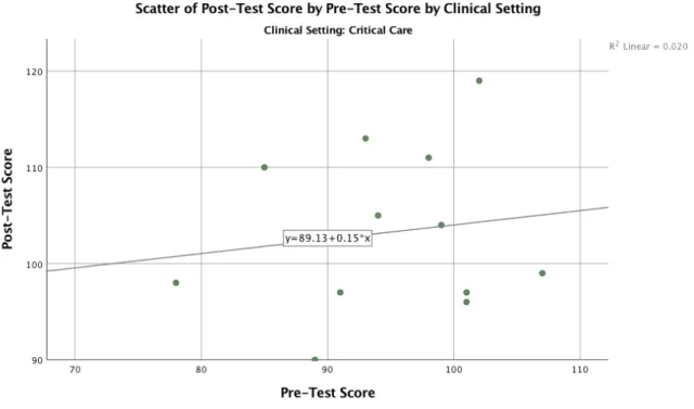 Figure 4.6. Scatterplot visually providing evidence of linearity between pretest and posttest  scores for critical care
