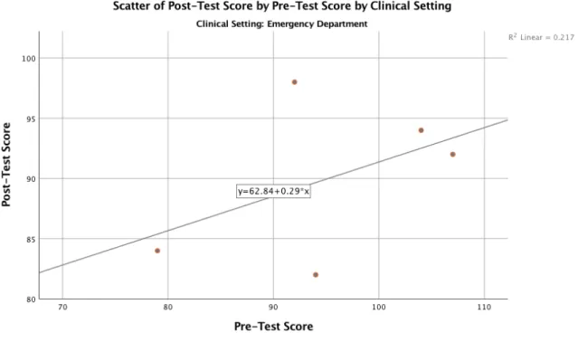 Figure 4.7. Scatterplot visually providing evidence of linearity between pretest and posttest  scores for the emergency department