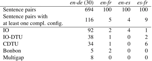 Table 2: Ratio of the classes of complex alignment conﬁgurations