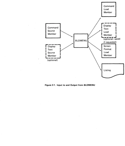 Figure 2-1. Input to and Output from BLDMENU 
