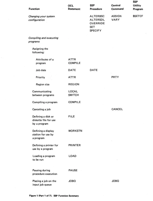 Figure 1 (Part 1 of 7). SSP Function Summary 