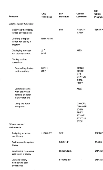 Figure 1 (Part 4 of 7). SSP Function Summary 