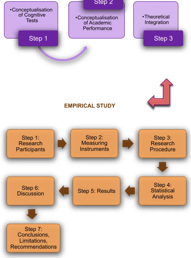 Figure 1.1: Overview of Research Model 