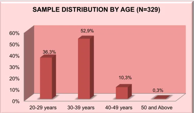 Figure 3.1: Sample distribution by age (N=329) 
