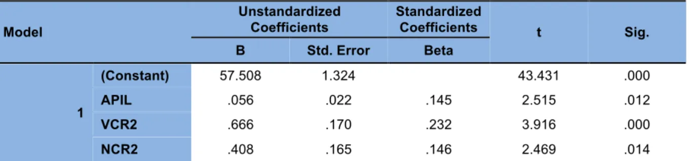 Table  3.9  above  shows  that  the  independent  variables  statistically  do  significantly  predict  the  dependent  variable,  F  =  22.582,  p<0.0005  (i.e.,  the  regression model is the best fit of the data)