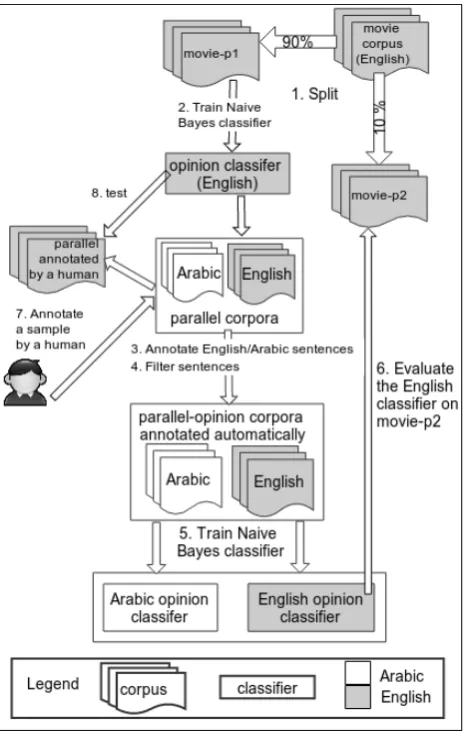 Figure 1: Parallel corpus annotation and evaluation