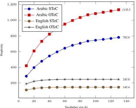 Figure 2: Performance in terms of perplexity of SLM1 onsubjective/objective test texts