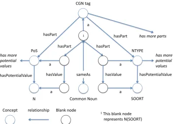 Figure 1: Mapping N(SOORT) to /Common Noun/ 