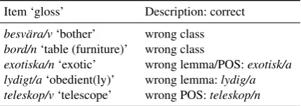 Table 8: Missing items: modern words