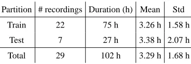 Table 1 shows the number of recordings, the wholeduration, and the mean and standard deviation.percentage of audio per class is summarized in Table 2: