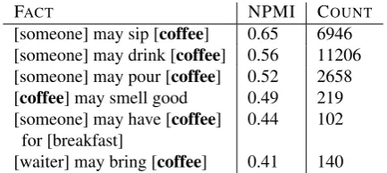 Table 1: Facts that pertain to the concept “coffee”, orderedby normalized pointwise mutual information (NPMI)