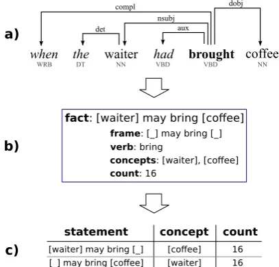Table 2: Typical concepts that are observed for four example statements of different arity