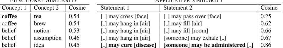 Table 3: Examples for functional and applicative similarities. The concepts “coffee” and “tea” (highlighted bold) sharea high functional similarity, because statements that hold for “coffee” often also hold for “tea” (such as “[someone] maydrink [ ]”)