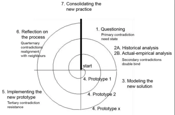 Figure 3.6: Proposed spiral model for the cycle of expansive learning 