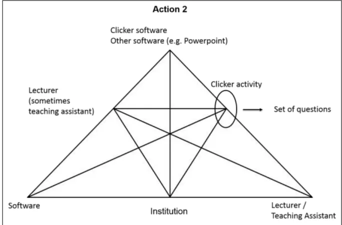 Figure 5.2: Audience response activity - Action 2 