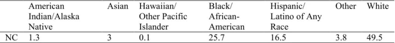 Table 3 from the North Carolina Department of Public Instruction (2016)  illustrates the changing student ethnic distribution in North Carolina during the fall of  2015