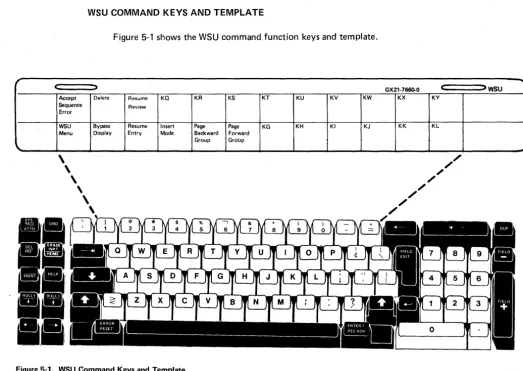 Figure 5-1. WSU Command Keys and Template 