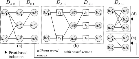 Figure 1: Pivot-based dictionary induction and ambiguity prob-lem: wC2 can be the translation of wB2 for sense(s3) differencefrom sense(s1) for which wB2 is the translation of wA1.