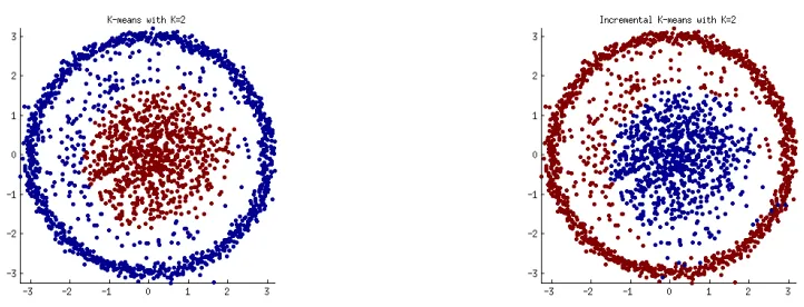 Figure 1: Result incremental diﬀusion maps