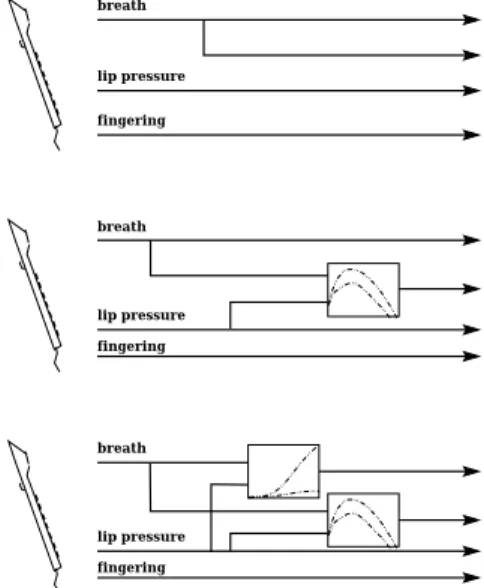 Figure 6.  Several mappings used in the clarinet simulation presented in [12].