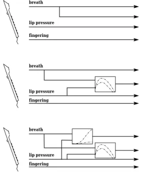 Figure 4: Examples of different mapping strategies for the simulation of instrumental performance [77].