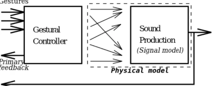 Figure 1: A Digital Musical Instrument representation.