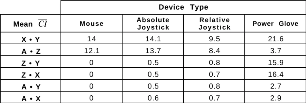 Table 3. Mean average control integration (in degrees) in the input device experiment (X = Brightness; Y = Overtones; A = Envelope; Z = Articulation).