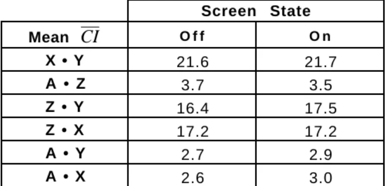Table 6. Mean average control integration (in degrees) in the screen experiment (X = Brightness; Y = Overtones; A = Envelope; Z = Articulation).