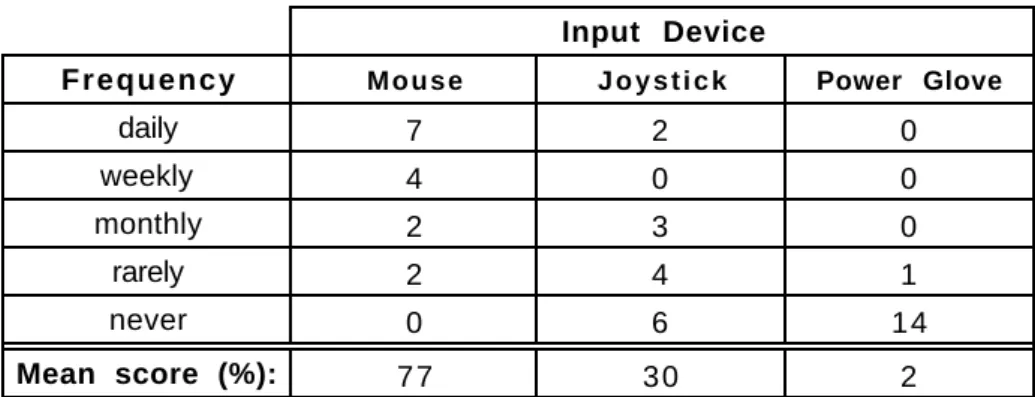 Table 7. Contingency table showing the frequency with which the subjects used the devices.