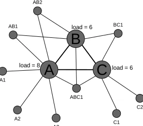 Figure 7: Load model illustration: one edge = one unit oftrafﬁc.
