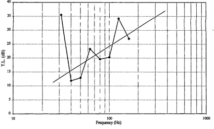 Figure 2.1. Transmission loss versus frequency