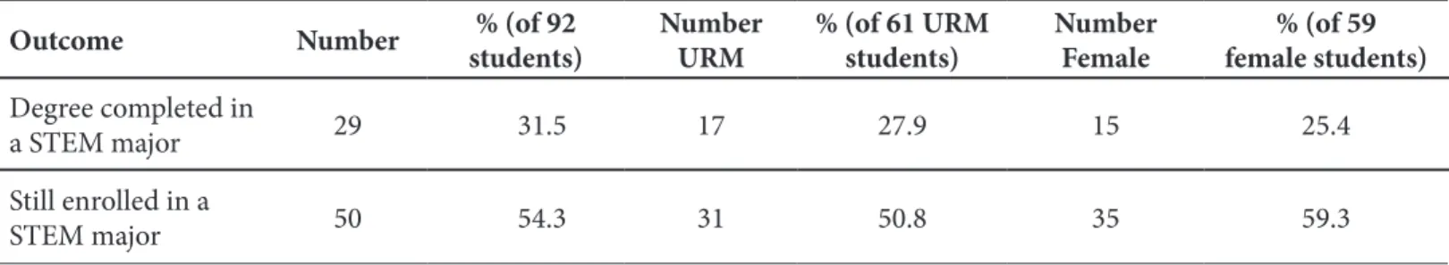 Table 5. One-year post-CURE outcomes that indicate persistence in STEM.