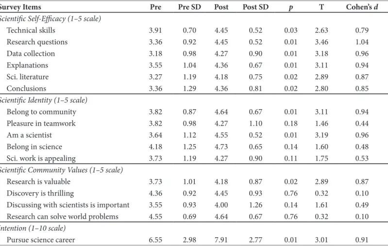 Table 6. Pre- and postsurvey means, standard deviations, p-values, T statistics, and Cohen’s d from   paired two-tailed T-tests.* Items are grouped by construct.