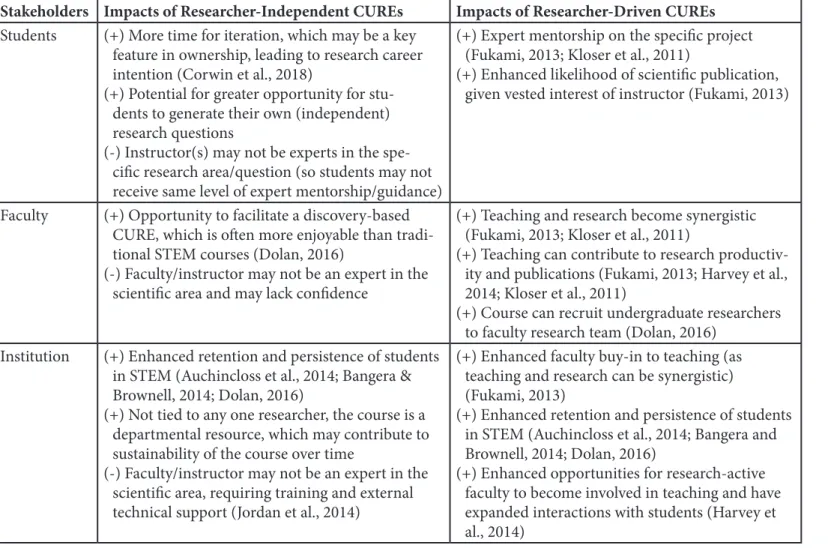 Table 1. CURE models and impacts on key stakeholders.